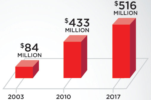 CPN Economic Impact